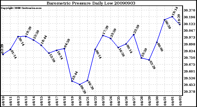 Milwaukee Weather Barometric Pressure Daily Low