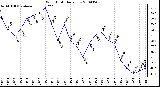 Milwaukee Weather Wind Chill Daily Low