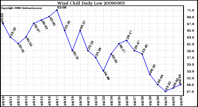 Milwaukee Weather Wind Chill Daily Low