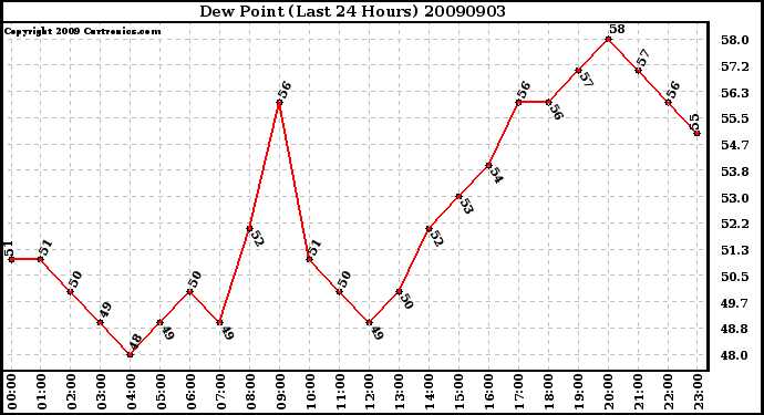 Milwaukee Weather Dew Point (Last 24 Hours)