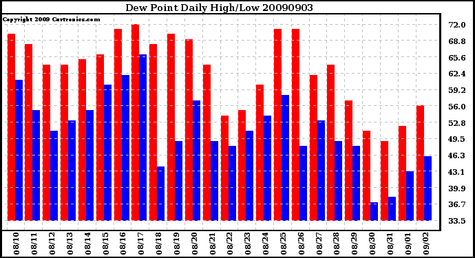 Milwaukee Weather Dew Point Daily High/Low