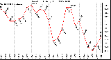 Milwaukee Weather Dew Point Daily High