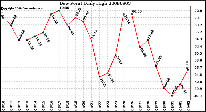 Milwaukee Weather Dew Point Daily High