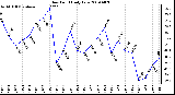 Milwaukee Weather Dew Point Daily Low