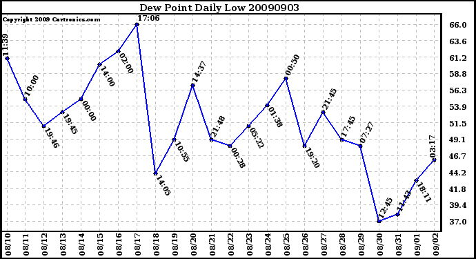 Milwaukee Weather Dew Point Daily Low