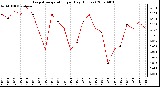 Milwaukee Weather Evapotranspiration per Day (Inches)