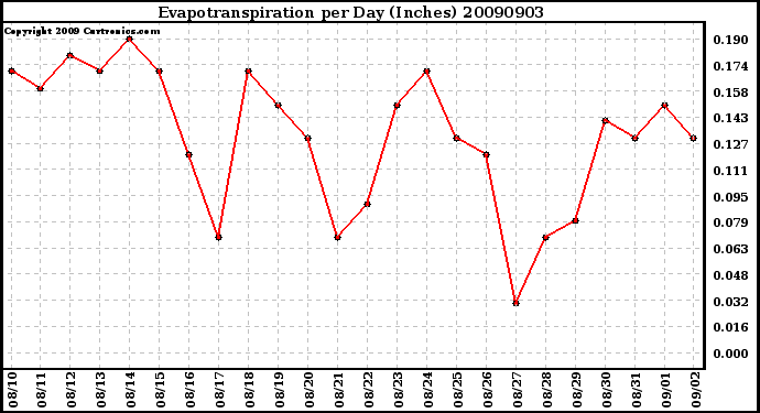 Milwaukee Weather Evapotranspiration per Day (Inches)