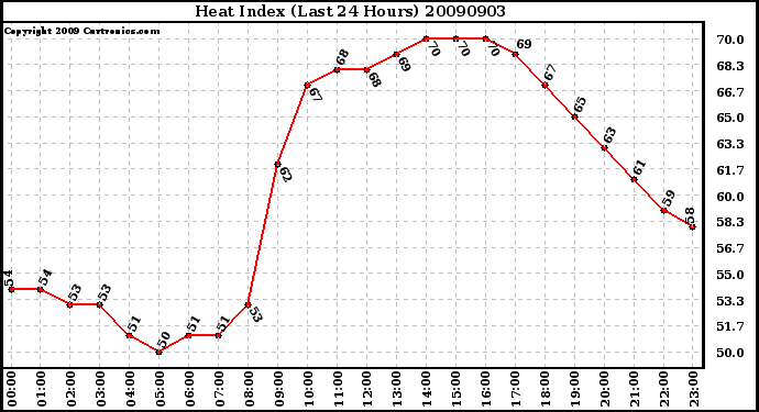 Milwaukee Weather Heat Index (Last 24 Hours)