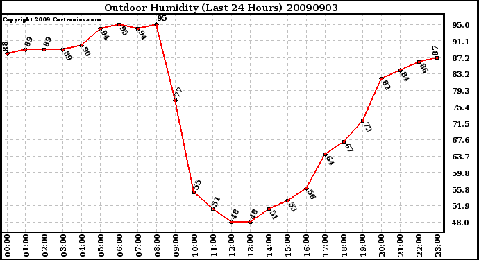 Milwaukee Weather Outdoor Humidity (Last 24 Hours)