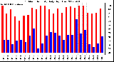 Milwaukee Weather Outdoor Humidity Daily High/Low