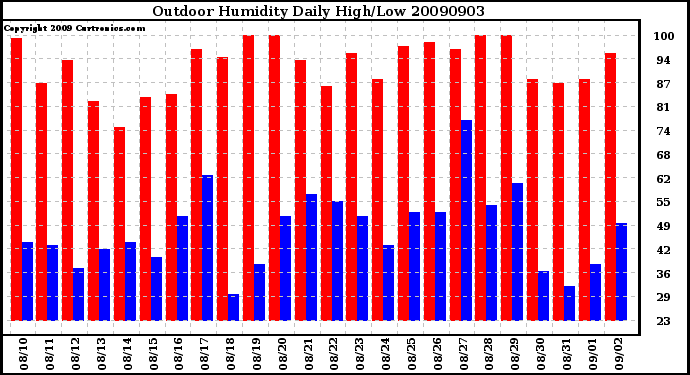 Milwaukee Weather Outdoor Humidity Daily High/Low