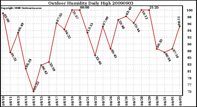 Milwaukee Weather Outdoor Humidity Daily High