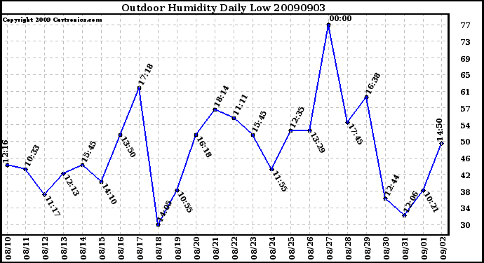 Milwaukee Weather Outdoor Humidity Daily Low