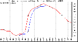 Milwaukee Weather Outdoor Temperature (vs) Wind Chill (Last 24 Hours)