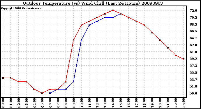 Milwaukee Weather Outdoor Temperature (vs) Wind Chill (Last 24 Hours)