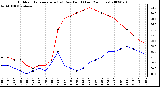 Milwaukee Weather Outdoor Temperature (vs) Dew Point (Last 24 Hours)