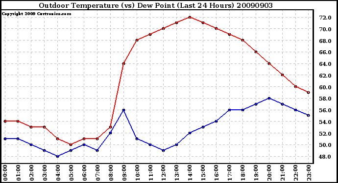 Milwaukee Weather Outdoor Temperature (vs) Dew Point (Last 24 Hours)