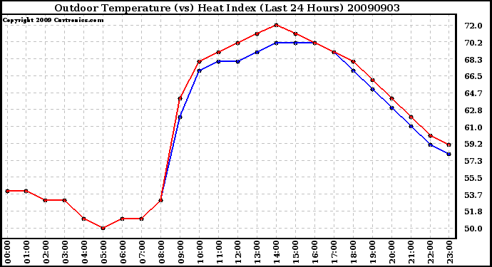 Milwaukee Weather Outdoor Temperature (vs) Heat Index (Last 24 Hours)