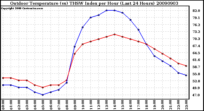 Milwaukee Weather Outdoor Temperature (vs) THSW Index per Hour (Last 24 Hours)