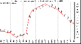 Milwaukee Weather Outdoor Temperature per Hour (Last 24 Hours)