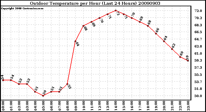 Milwaukee Weather Outdoor Temperature per Hour (Last 24 Hours)