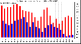 Milwaukee Weather Outdoor Temperature Daily High/Low