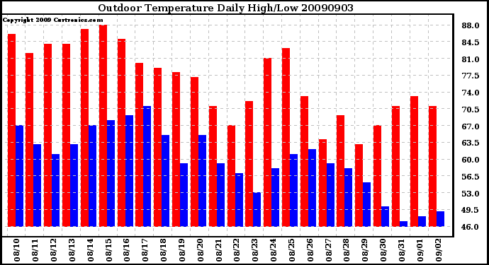 Milwaukee Weather Outdoor Temperature Daily High/Low