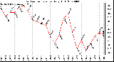 Milwaukee Weather Outdoor Temperature Daily High