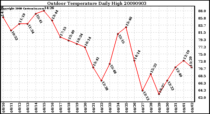 Milwaukee Weather Outdoor Temperature Daily High