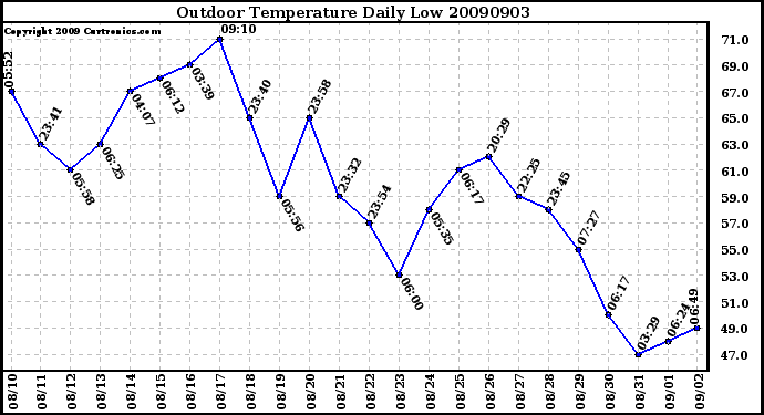 Milwaukee Weather Outdoor Temperature Daily Low