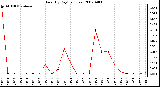 Milwaukee Weather Rain (By Day) (inches)