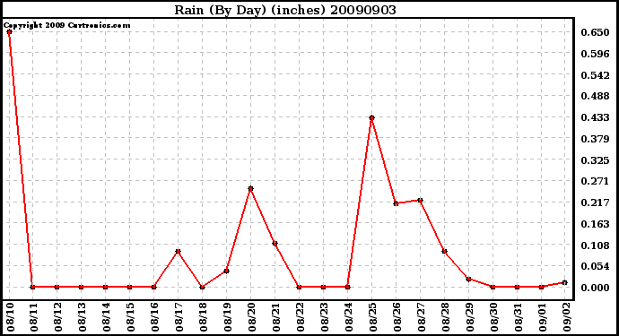 Milwaukee Weather Rain (By Day) (inches)