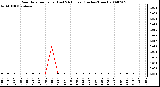 Milwaukee Weather Rain Rate per Hour (Last 24 Hours) (Inches/Hour)