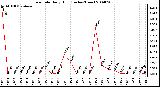 Milwaukee Weather Rain Rate Daily High (Inches/Hour)