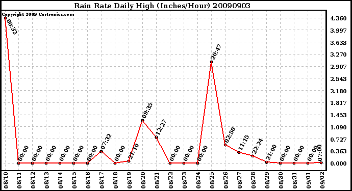 Milwaukee Weather Rain Rate Daily High (Inches/Hour)