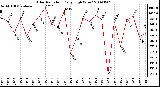 Milwaukee Weather Solar Radiation Daily High W/m2