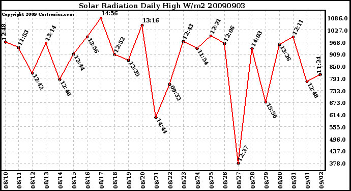 Milwaukee Weather Solar Radiation Daily High W/m2