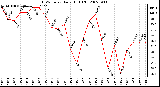 Milwaukee Weather THSW Index Daily High (F)