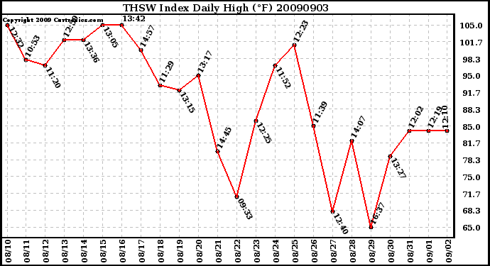 Milwaukee Weather THSW Index Daily High (F)