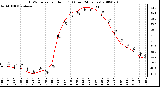 Milwaukee Weather THSW Index per Hour (F) (Last 24 Hours)