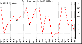 Milwaukee Weather Wind Direction (By Day)