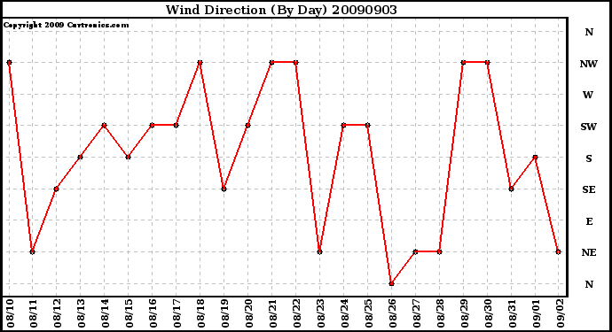 Milwaukee Weather Wind Direction (By Day)