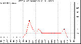 Milwaukee Weather Wind Direction (Last 24 Hours)