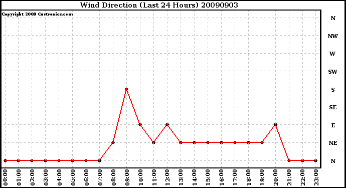 Milwaukee Weather Wind Direction (Last 24 Hours)