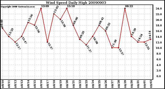 Milwaukee Weather Wind Speed Daily High