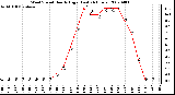 Milwaukee Weather Wind Speed Hourly High (Last 24 Hours)