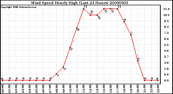 Milwaukee Weather Wind Speed Hourly High (Last 24 Hours)