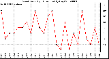 Milwaukee Weather Wind Daily High Direction (By Day)