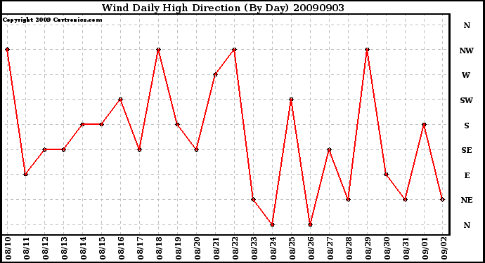 Milwaukee Weather Wind Daily High Direction (By Day)