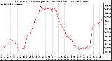 Milwaukee Weather Barometric Pressure per Minute (Last 24 Hours)